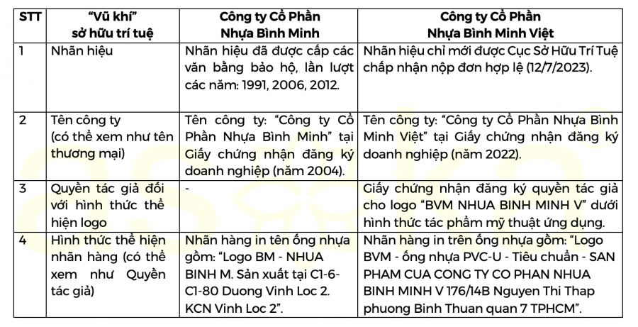 Bảo vệ “nhãn hiệu kép” – Bài học từ vụ tranh chấp BÌNH MINH
