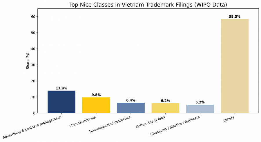 Xu hướng đăng ký nhãn hiệu của doanh nghiệp Việt Nam: Phân tích số liệu WIPO