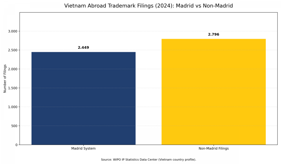 Xu hướng đăng ký nhãn hiệu của doanh nghiệp Việt Nam: Phân tích số liệu WIPO