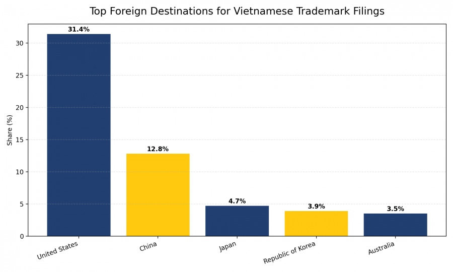 Xu hướng đăng ký nhãn hiệu của doanh nghiệp Việt Nam: Phân tích số liệu WIPO