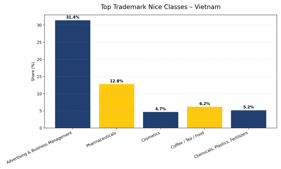 Xu hướng đăng ký nhãn hiệu của doanh nghiệp Việt Nam: Phân tích số liệu WIPO