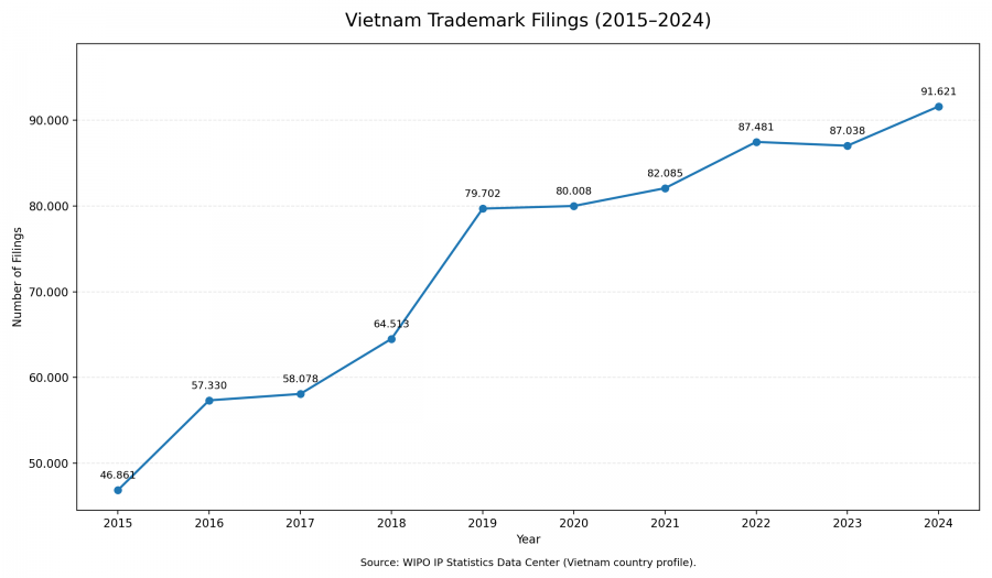 Xu hướng đăng ký nhãn hiệu của doanh nghiệp Việt Nam: Phân tích số liệu WIPO