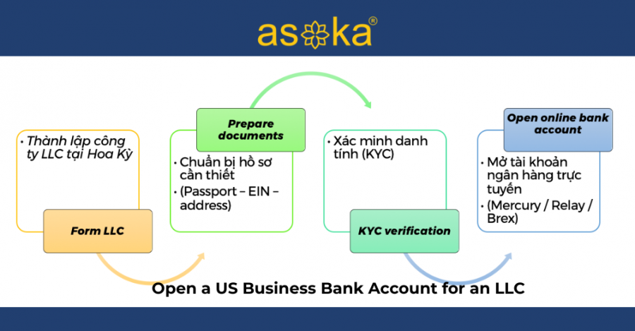 Cách mở tài khoản ngân hàng Mỹ cho công ty LLC (Hướng dẫn 2026)