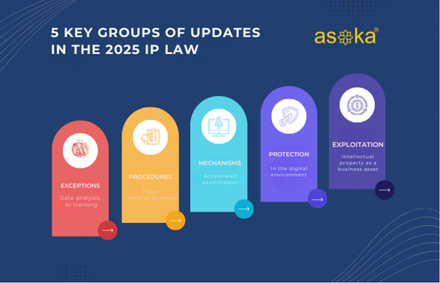 Nhận tài liệu phân tích Luật Sở Hữu Trí Tuệ 2025 từ Asoka