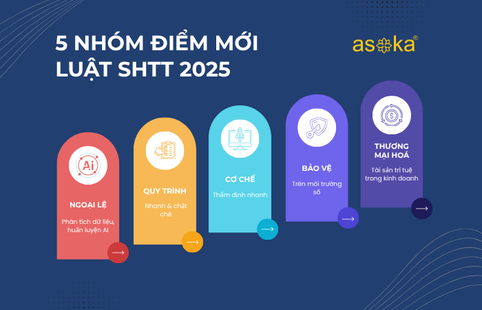 5 nhóm điểm mới quan trọng của Luật Sở hữu trí tuệ 2025 tại Việt Nam