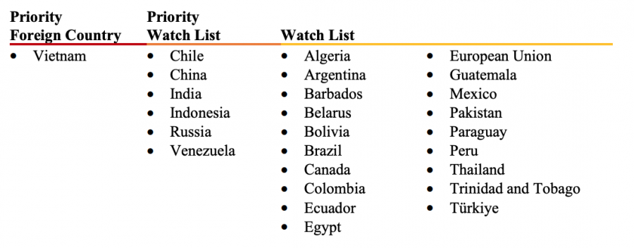 Nguồn: 2026 Special 301 Report, USTR. Việt Nam là quốc gia duy nhất được xác định là Priority Foreign Country trong báo cáo năm 2026.